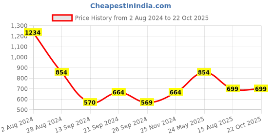tatacliq.com MADAME Beige Floral Print Top madame Price History Graph from 2 Aug 2024 to 21 Oct 2025