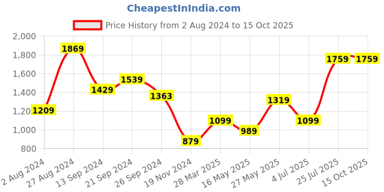 tatacliq.com MADAME Beige Graphic Print Sweatshirt madame Price History Graph from 2 Aug 2024 to 15 Oct 2025