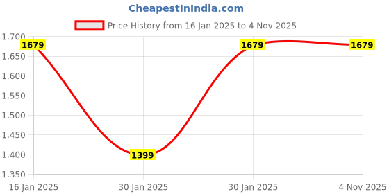 tatacliq.com MADAME Beige Plain Trousers madame Price History Graph from 16 Jan 2025 to 3 Nov 2025