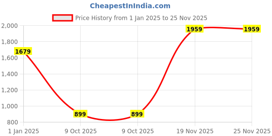 tatacliq.com MADAME Beige Plain Trousers madame Price History Graph from 1 Jan 2025 to 25 Nov 2025