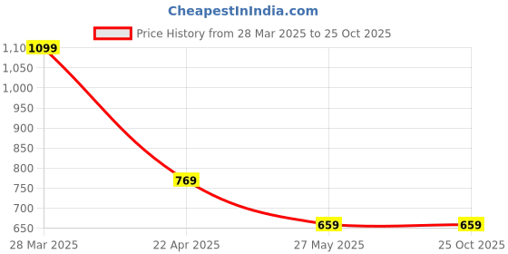 tatacliq.com Madame Beige Polyester Boot-Leg Solid Trouser madame Price History Graph from 28 Mar 2025 to 24 Oct 2025