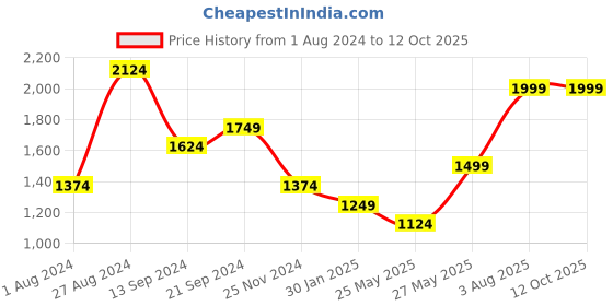 tatacliq.com MADAME Beige Printed Sweater madame Price History Graph from 1 Aug 2024 to 12 Oct 2025