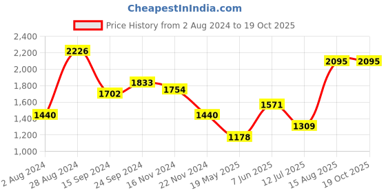 tatacliq.com MADAME Beige Printed Sweater madame Price History Graph from 2 Aug 2024 to 19 Oct 2025