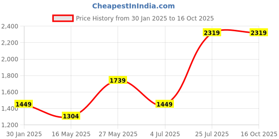 tatacliq.com MADAME Beige Printed Sweater madame Price History Graph from 30 Jan 2025 to 16 Oct 2025