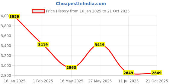 tatacliq.com MADAME Beige Quilted Jacket madame Price History Graph from 16 Jan 2025 to 19 Oct 2025