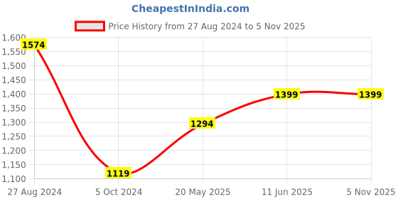tatacliq.com MADAME Beige Regular Fit Blazer madame Price History Graph from 27 Aug 2024 to 4 Nov 2025