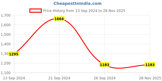 tatacliq.com MADAME Beige Regular Fit Blazer madame Price History Graph from 13 Sep 2024 to 28 Nov 2025
