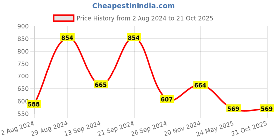 tatacliq.com MADAME Beige Regular Fit Crop Top madame Price History Graph from 2 Aug 2024 to 19 Oct 2025