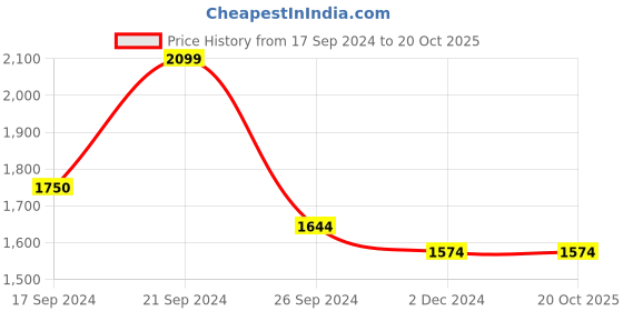 tatacliq.com MADAME Beige Regular Fit Long Shrug madame Price History Graph from 17 Sep 2024 to 19 Oct 2025