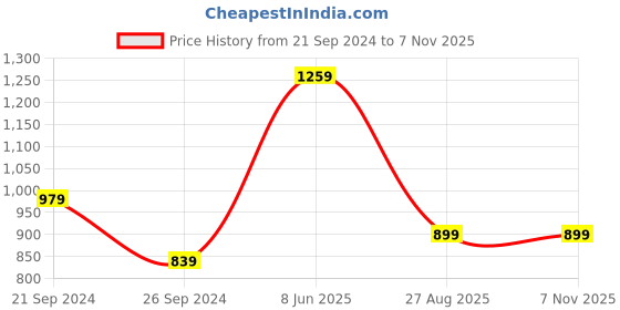 tatacliq.com MADAME Beige Regular Fit Mid Rise Cargos madame Price History Graph from 21 Sep 2024 to 7 Nov 2025