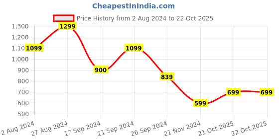 tatacliq.com MADAME Beige Regular Fit Mid rise Trousers madame Price History Graph from 2 Aug 2024 to 22 Oct 2025