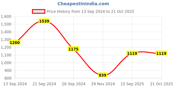 tatacliq.com MADAME Beige Regular Fit Mid rise Trousers madame Price History Graph from 13 Sep 2024 to 21 Oct 2025