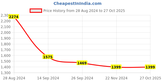 tatacliq.com MADAME Beige Regular Fit Shirt Dress madame Price History Graph from 28 Aug 2024 to 27 Oct 2025