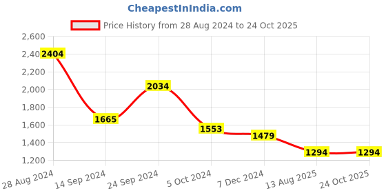 tatacliq.com MADAME Beige Regular Fit Shirt Dress madame Price History Graph from 28 Aug 2024 to 24 Oct 2025