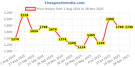 tatacliq.com MADAME Beige Regular Fit Sweater madame Price History Graph from 2 Aug 2024 to 28 Nov 2025