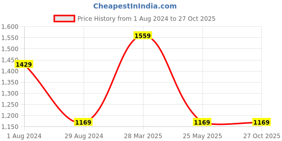 tatacliq.com MADAME Beige Regular Fit Top madame Price History Graph from 1 Aug 2024 to 26 Oct 2025