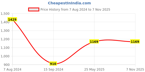 tatacliq.com MADAME Beige Regular Fit Top madame Price History Graph from 7 Aug 2024 to 7 Nov 2025