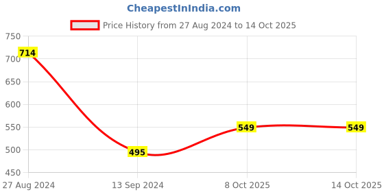 tatacliq.com MADAME Beige Regular Fit Top madame Price History Graph from 27 Aug 2024 to 13 Oct 2025