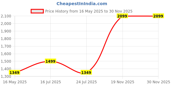 tatacliq.com Madame Beige Regular Fit Trousers madame Price History Graph from 16 May 2025 to 30 Nov 2025