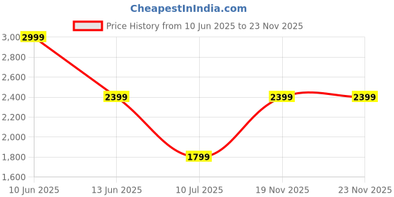 tatacliq.com Madame Beige Relaxed Fit Self Pattern Shrug madame Price History Graph from 10 Jun 2025 to 22 Nov 2025