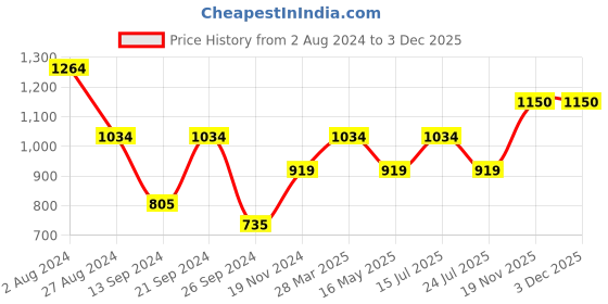 tatacliq.com MADAME Beige Self Design Shirt madame Price History Graph from 2 Aug 2024 to 3 Dec 2025