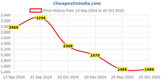tatacliq.com MADAME Beige Self Design Top madame Price History Graph from 13 Sep 2024 to 24 Oct 2025