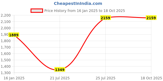 tatacliq.com MADAME Beige Self Pattern Cardigan madame Price History Graph from 16 Jan 2025 to 18 Oct 2025