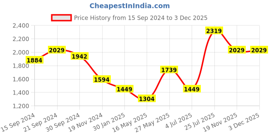tatacliq.com MADAME Beige Self Pattern Cropped Sweater madame Price History Graph from 15 Sep 2024 to 2 Dec 2025