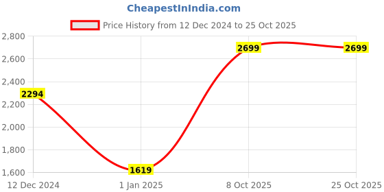 tatacliq.com MADAME Beige Self Pattern Top madame Price History Graph from 12 Dec 2024 to 24 Oct 2025
