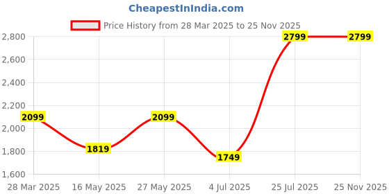 tatacliq.com MADAME Beige Self Sweater madame Price History Graph from 28 Mar 2025 to 25 Nov 2025