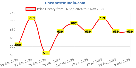 tatacliq.com MADAME Beige Slim Fit Crop Top madame Price History Graph from 16 Sep 2024 to 4 Nov 2025