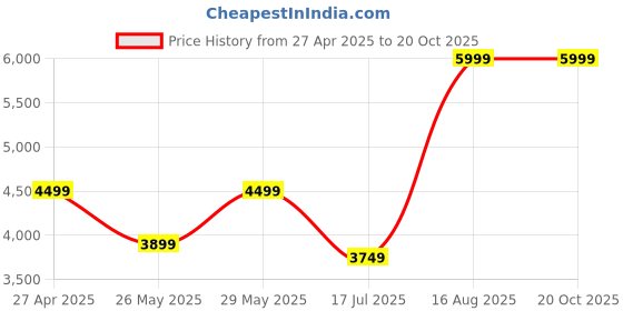 tatacliq.com MADAME Beige Solid Coat madame Price History Graph from 27 Apr 2025 to 20 Oct 2025