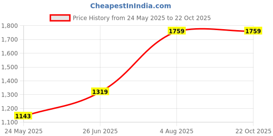 tatacliq.com MADAME Beige Solid Jacket madame Price History Graph from 24 May 2025 to 21 Oct 2025