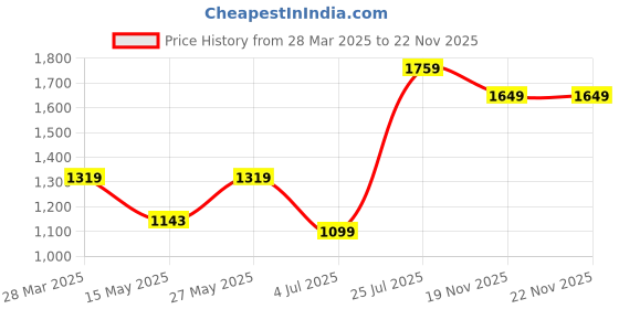 tatacliq.com MADAME Beige Solid Jacket madame Price History Graph from 28 Mar 2025 to 22 Nov 2025