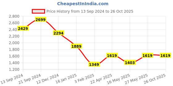 tatacliq.com MADAME Beige Textured Cardigan madame Price History Graph from 13 Sep 2024 to 26 Oct 2025