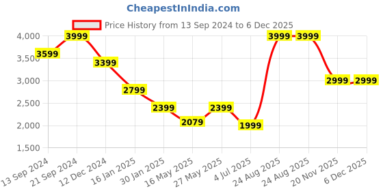 tatacliq.com MADAME Beige Textured Co-Ord Set madame Price History Graph from 13 Sep 2024 to 5 Dec 2025