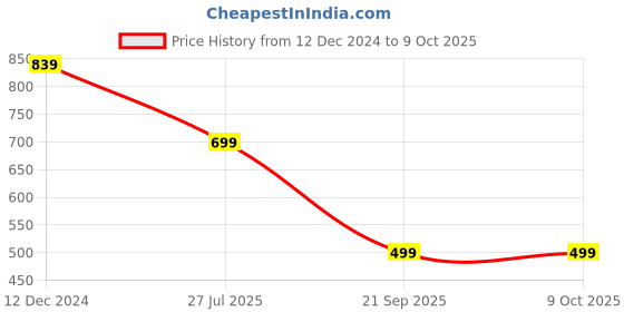tatacliq.com MADAME Black Abstract Top madame Price History Graph from 12 Dec 2024 to 9 Oct 2025