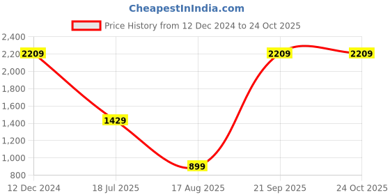 tatacliq.com MADAME Black Abstract Top madame Price History Graph from 12 Dec 2024 to 23 Oct 2025