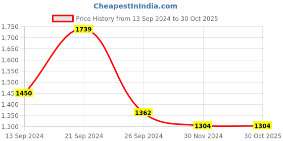 tatacliq.com MADAME Black Acrylic Checks Long Shrug madame Price History Graph from 13 Sep 2024 to 30 Oct 2025