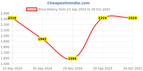 tatacliq.com MADAME Black Acrylic Regular Fit Cardigan madame Price History Graph from 23 Sep 2024 to 29 Oct 2025