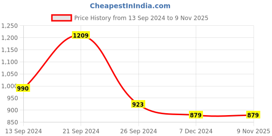 tatacliq.com MADAME Black & Brown Printed Top madame Price History Graph from 13 Sep 2024 to 6 Nov 2025