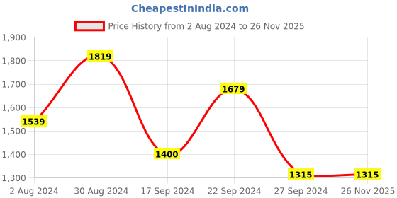 tatacliq.com MADAME Black & Green Self Pattern Sweater madame Price History Graph from 2 Aug 2024 to 26 Nov 2025
