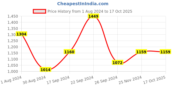tatacliq.com MADAME Black & Red Full Sleeves Sweater madame Price History Graph from 1 Aug 2024 to 16 Oct 2025