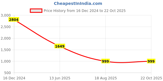 tatacliq.com MADAME Black & White Checkered Midi Dress madame Price History Graph from 16 Dec 2024 to 22 Oct 2025