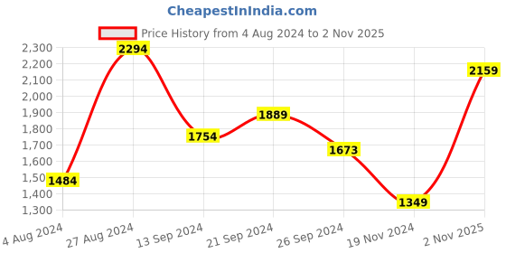 tatacliq.com MADAME Black & White Checks Crop Sweatshirt madame Price History Graph from 4 Aug 2024 to 2 Nov 2025