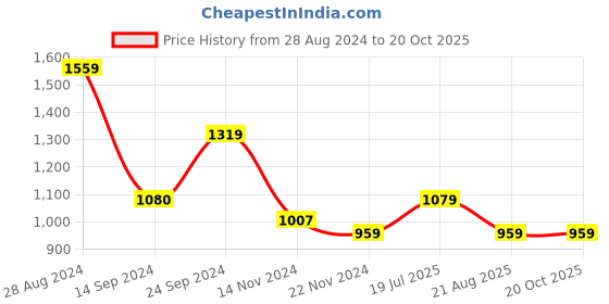 tatacliq.com MADAME Black & White Checks Top madame Price History Graph from 28 Aug 2024 to 20 Oct 2025