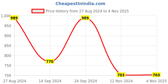 tatacliq.com MADAME Black & White Cotton Printed Mid Rise Trackpants madame Price History Graph from 27 Aug 2024 to 3 Nov 2025