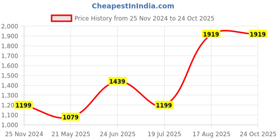 tatacliq.com MADAME Black & White Graphic Print Hoodie madame Price History Graph from 25 Nov 2024 to 22 Oct 2025