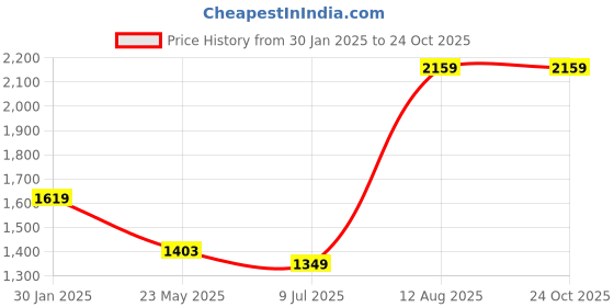 tatacliq.com MADAME Black & White Print Cardigan madame Price History Graph from 30 Jan 2025 to 23 Oct 2025