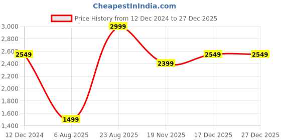tatacliq.com MADAME Black & White Print Midi Dress madame Price History Graph from 12 Dec 2024 to 27 Dec 2025